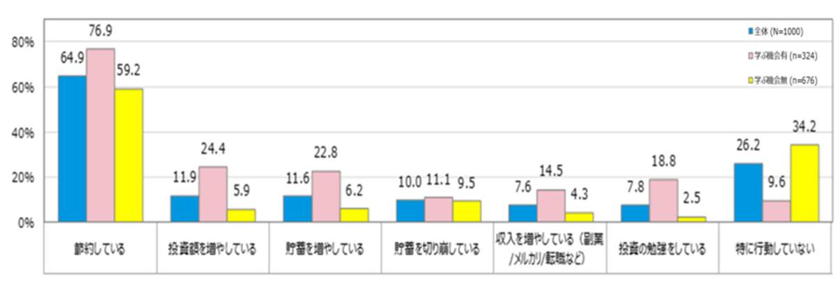 図4  現在の投資・貯金の行動（日本FP協会調べ）