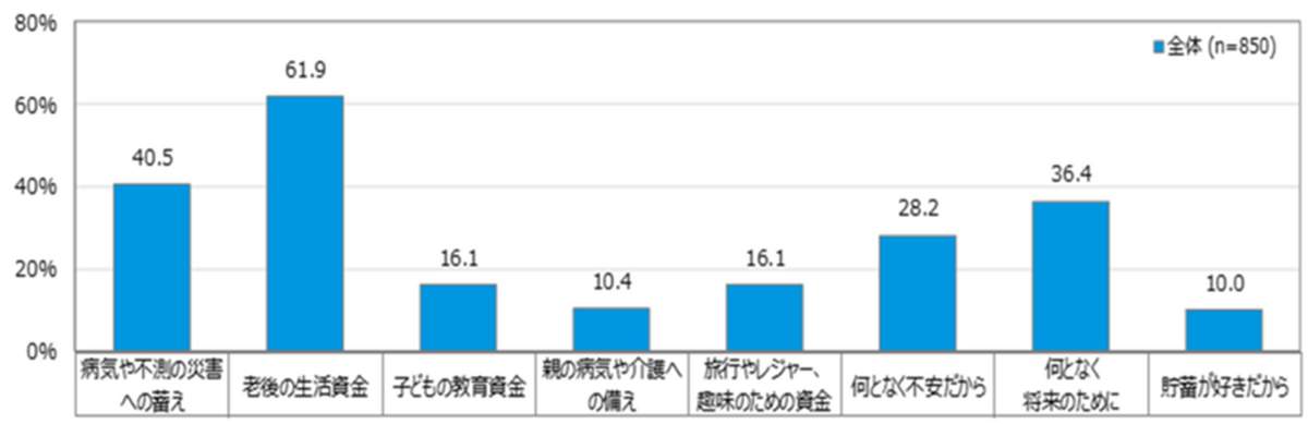 図5 貯蓄・投資の目的（日本FP協会調べ）
