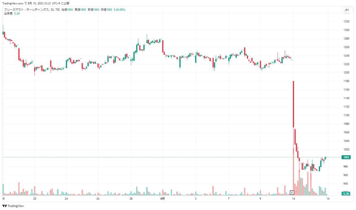 フリークアウト・HDのチャート（TradingViewより）