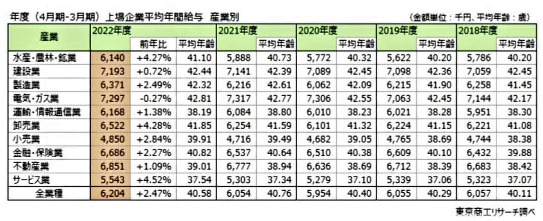 （図表２）産業別、上場企業平均年間給与（東京商工リサーチ調べ）