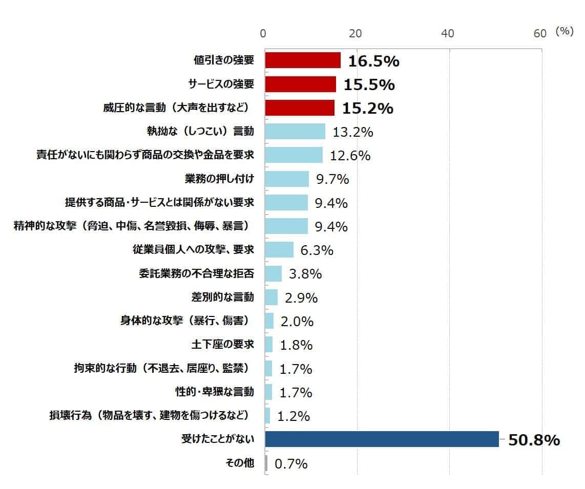 法人顧客（取引先など）から受けたことがある不当要求やカスハラとは（n=1030）。エス・ピー・ネットワークの作成