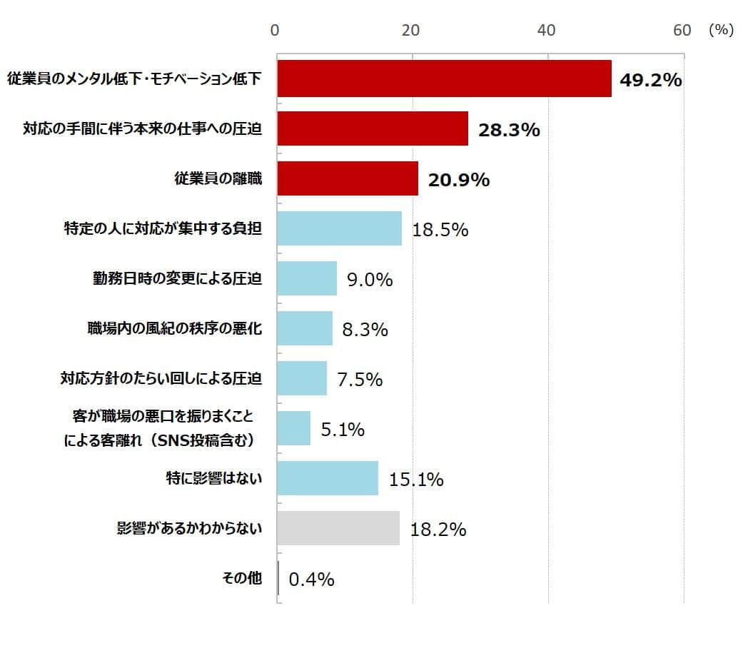 不当要求やカスハラが、あなたの会社の店舗や事業所に与えている影響は？（n=1030）。エス・ピー・ネットワークの作成