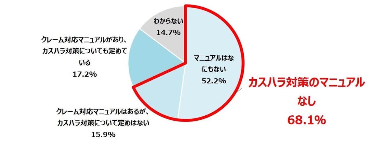 あなたの会社では、クレームや不当要求、カスハラ対策の方針を策定しているか（n=1030）。エス・ピー・ネットワークの作成