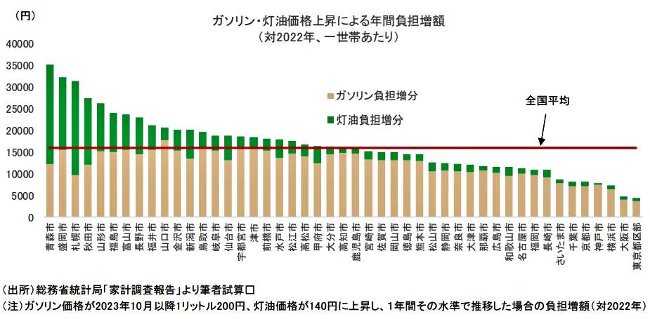 （図表２）ガソリン・灯油価格上昇による年間負担増額、県庁所在地別（第一生命経済研究所の作成）