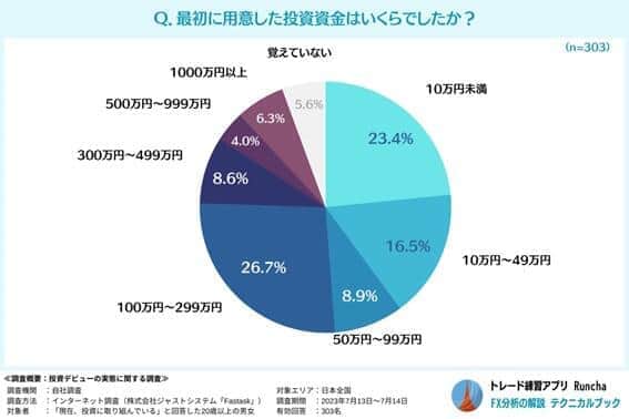 グラフ1 投資を始めたきっかけ、「老後生活」「年金不安」……（「テクニカルブック」調べ）