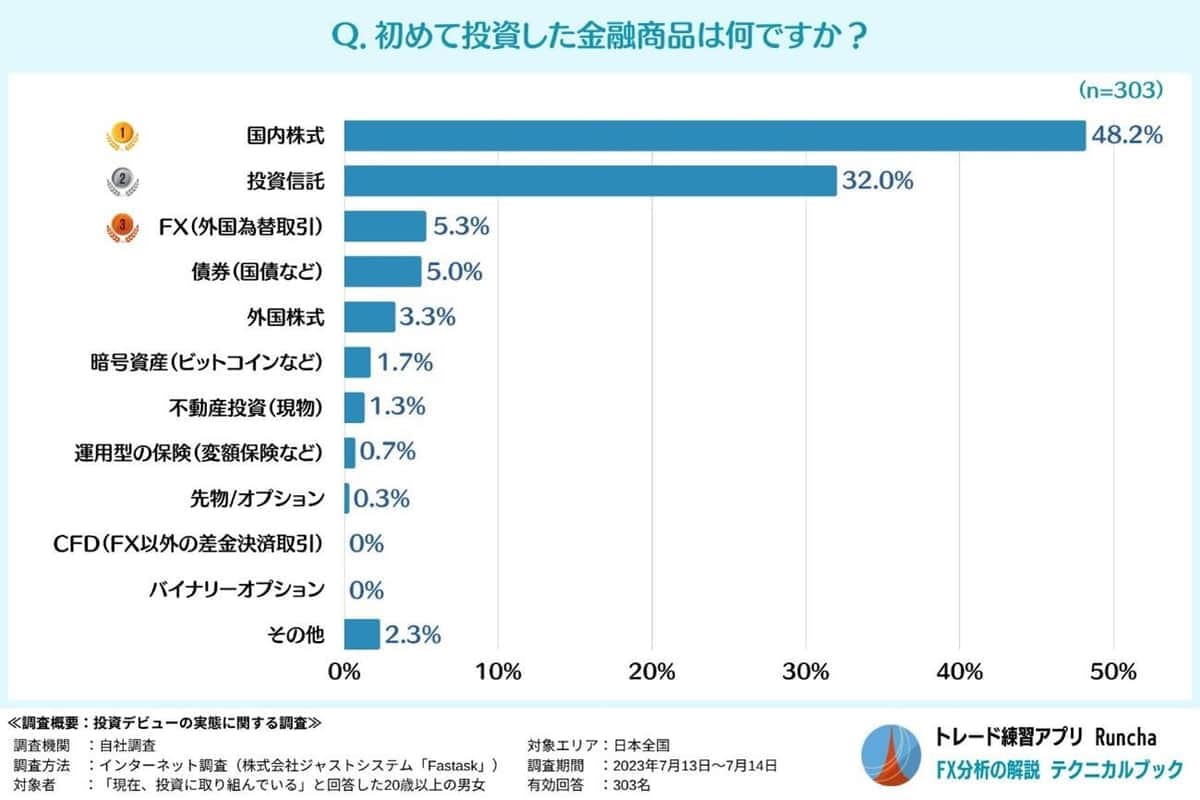 グラフ3 初めての投資先、国内株式と投資信託が人気（「テクニカルブック」調べ）