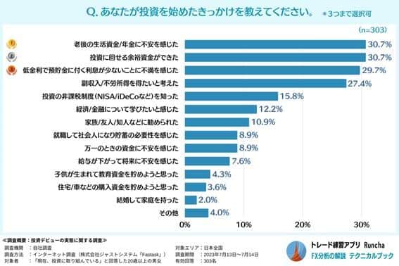 グラフ1 投資を始めたきっかけ、「老後生活」「年金不安」......（「テクニカルブック」調べ）