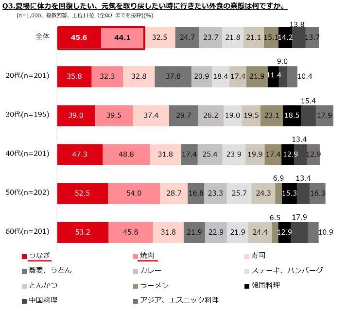 （ぐるなびリサーチ部の作成）