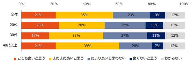 出社頻度を増やす企業に対し、どう思いますか？（年代別）（エン・ジャパンの作成）