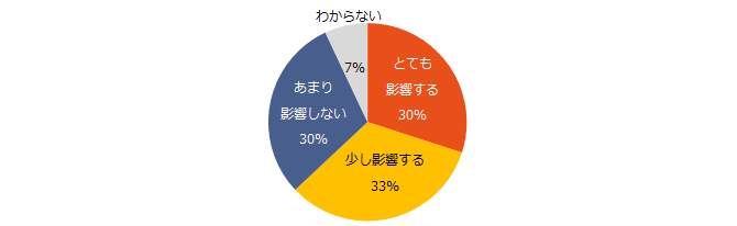 転職活動をする上で、出社頻度やテレワーク等の働き方は、企業選びにどの程度影響しますか？（エン・ジャパンの作成）