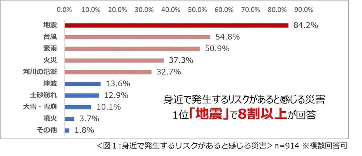 図1 身近で発生するリスクがあると感じる災害の第1位は「地震」（一条工務店調べ）