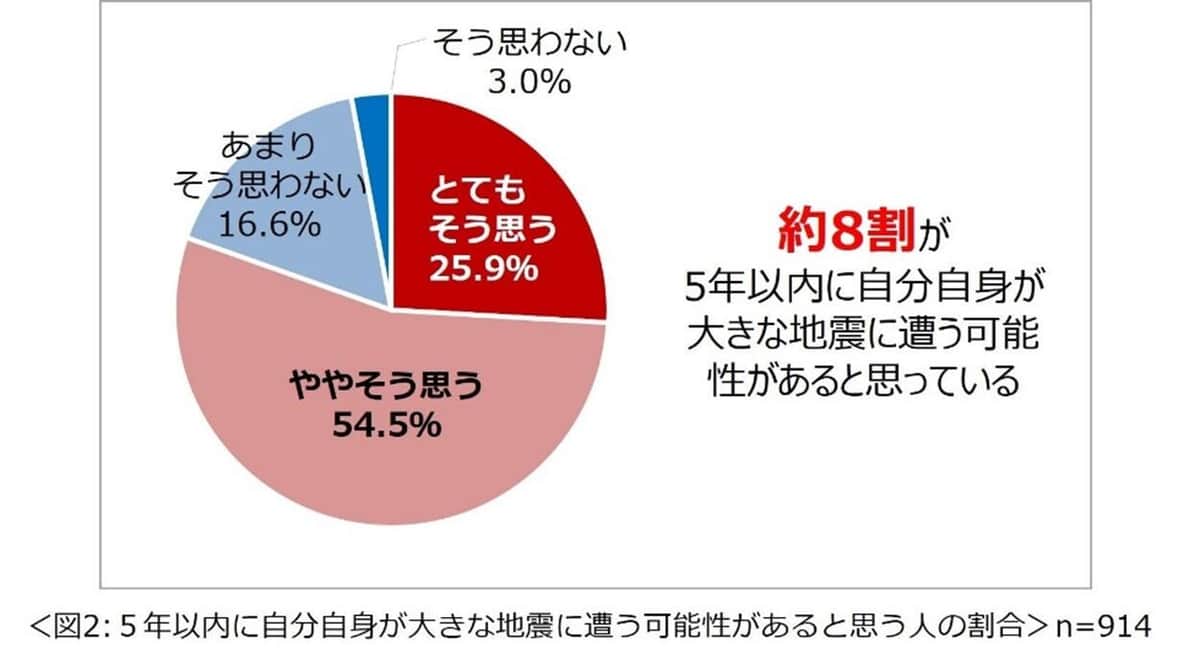 図2 「5年以内に自分自身が大きな地震に遭う」と思っている人は約8割（一条工務店調べ）