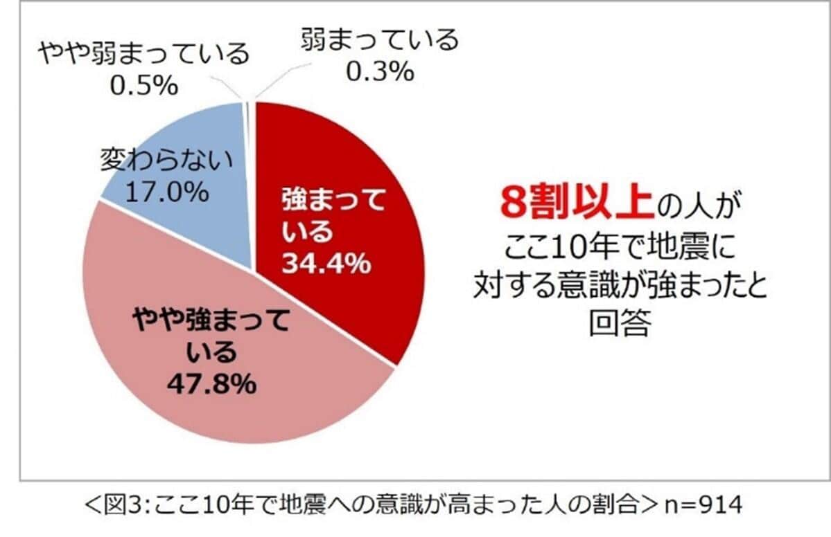 図3 「ここ10年で地震に対する意識が強まった」と答えた人は8割超（一条工務店調べ）