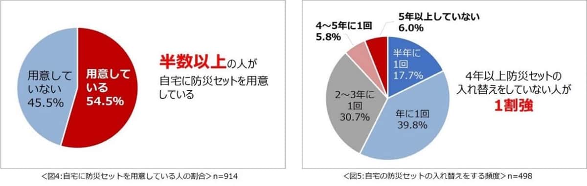 図4・図5 半数以上の人が自宅に食料や飲料水、衛生用品などの防災セットを用意（一条工務店調べ）