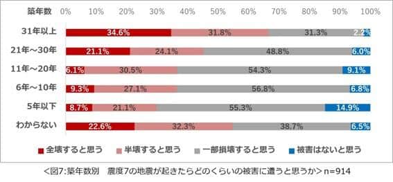 図6 もし震度7の地震が起こったら、現在の住まいに「なんらかの被害があると思っている」人は9割以上（一条工務店調べ）