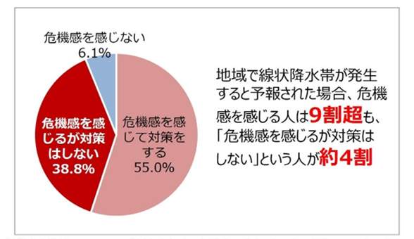 図7 「築31年以上」の家に住んでいる人の34.6％が「全壊すると思う」と回答（一条工務店調べ）