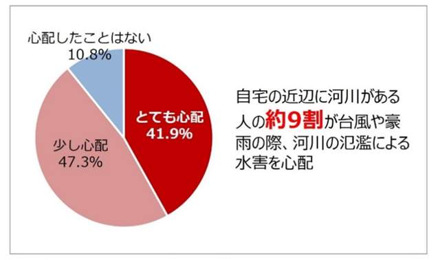 図8 線状降水帯の発生に危機感を感じる人は9割超も、「危機感を感じるが対策はしない」という人が約4割にのぼる（一条工務店調べ）