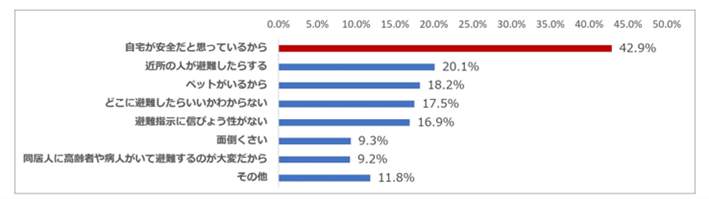 図10 約半数の人が河川から自宅が「10キロメートル以上」離れていれば水害に遭わないと思っている（一条工務店調べ）