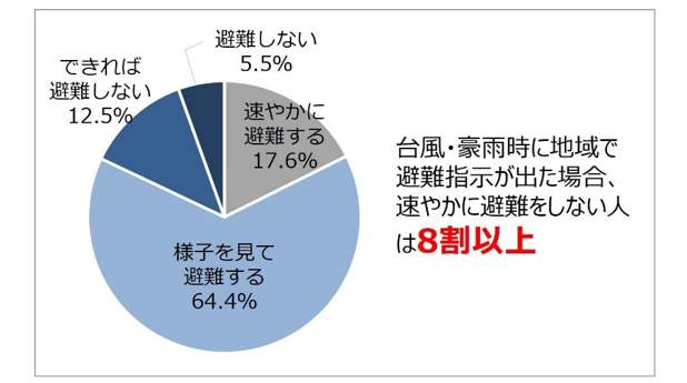 図11 地域で避難指示が出た場合、「速やかに避難する」人は17.6％にとどまった（一条工務店調べ）