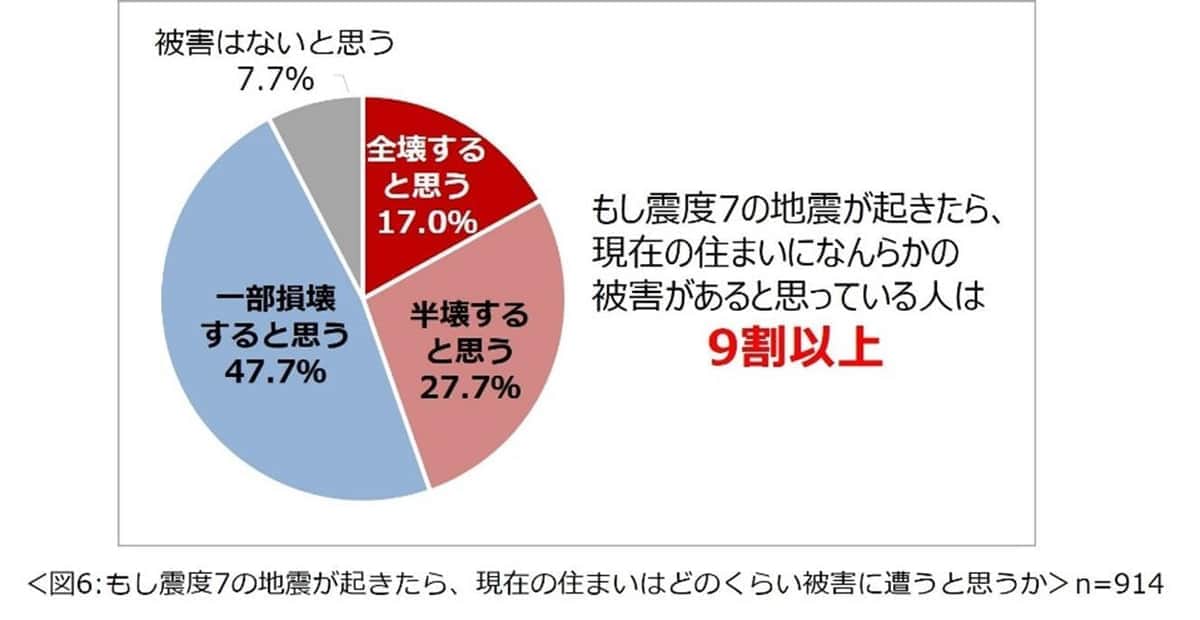 図6 もし震度7の地震が起こったら、現在の住まいに「なんらかの被害があると思っている」人は9割以上（一条工務店調べ）