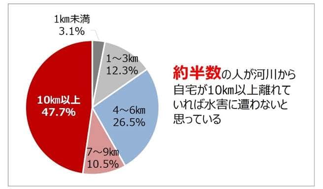 図10 約半数の人が河川から自宅が「10キロメートル以上」離れていれば水害に遭わないと思っている（一条工務店調べ）