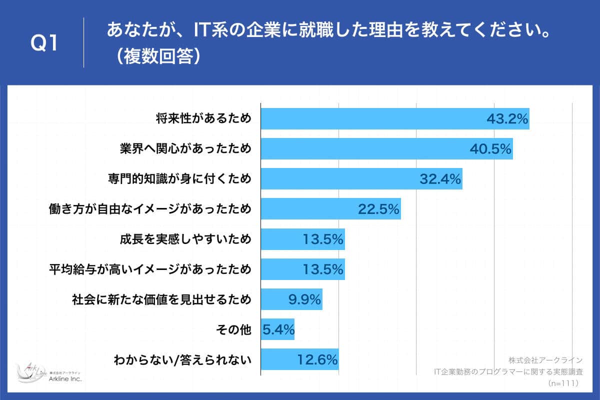 （アークラインの作成）