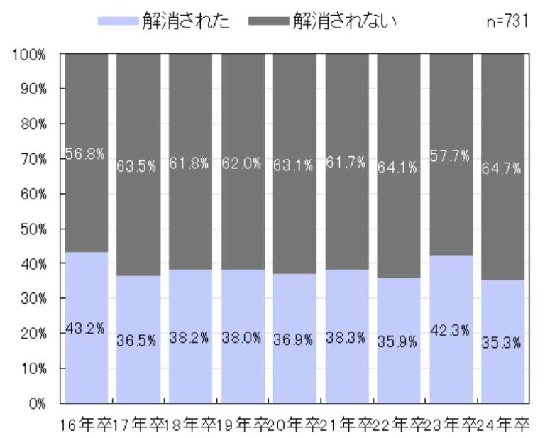 ＜不安になったことがある学生限定＞不安は解消されたか（マイナビの作成）