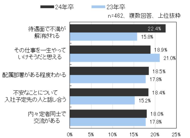 ＜不安が解消されない学生限定＞「もしこうだったら『この会社でいいのか』という不安は解消されたのに」と思うこと（マイナビの作成）
