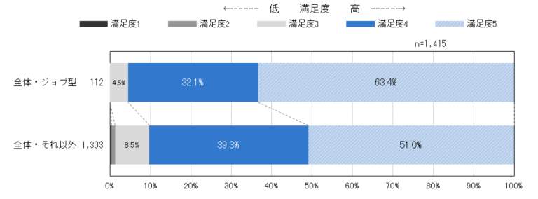 ＜入社予定先を決めている学生限定＞入社予定先総合満足度（入社予定先はジョブ型雇用での採用か／それ以外か別）（マイナビの作成）