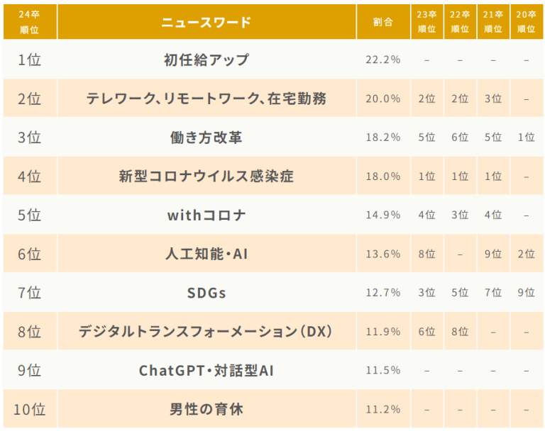 就職活動に影響したニュースワード（全体順位・経年推移）（マイナビの作成）