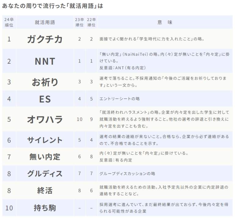 あなたの周りで流行った就活用語（マイナビの作成）