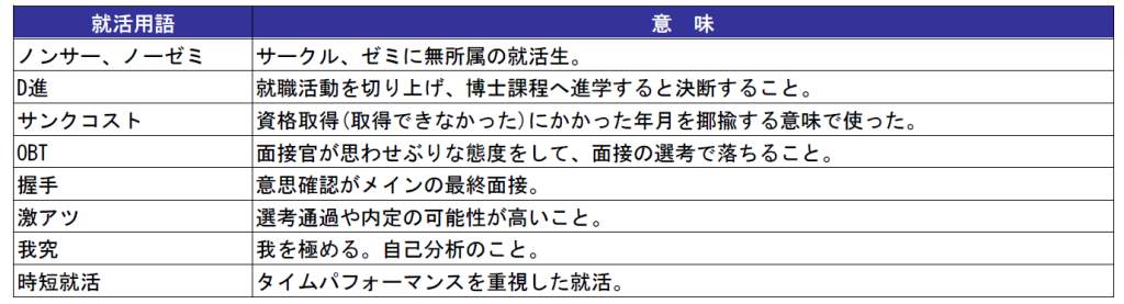 ランク外で目新しかった用語、特徴的な用語（一部抜粋）（マイナビの作成）