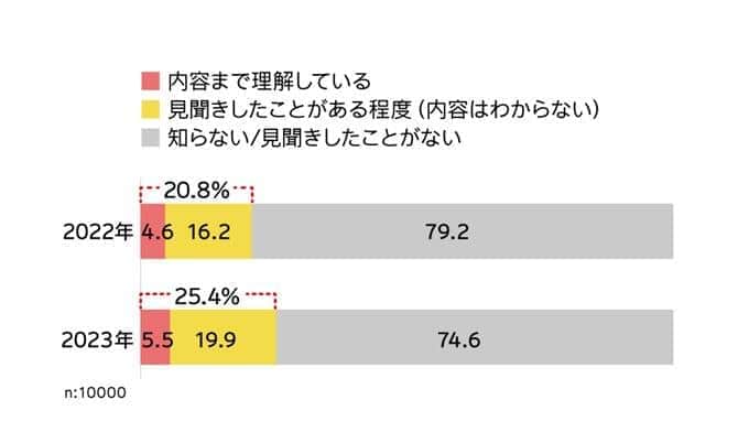 図1 ウェルビーイングを「知っている」人は25.4％だった（電通ヘルスケアチーム調べ）