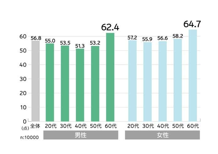 図2 自分の「幸せ度」を100点満点で採点したら？（電通ヘルスケアチーム調べ）