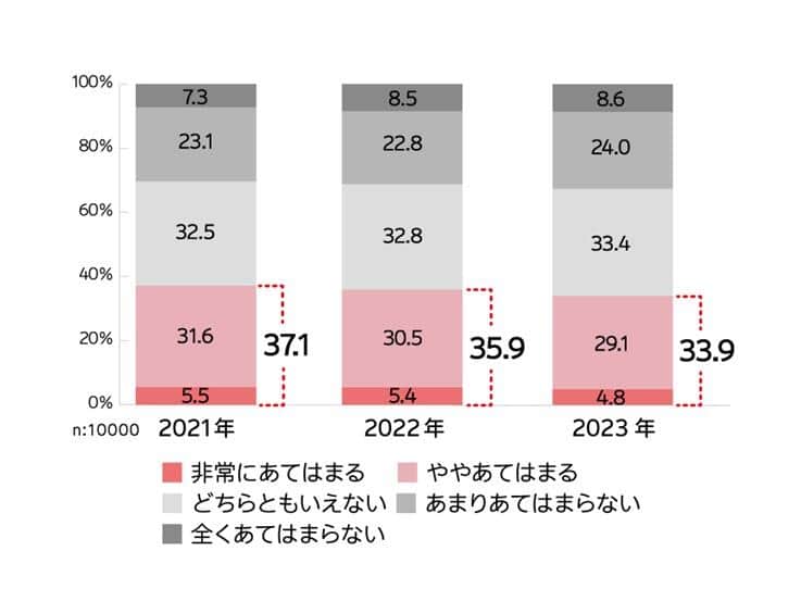 図3 「常に健康を意識した生活をしている」人は年々減っている……（電通ヘルスケアチーム調べ）