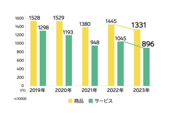 図４ 健康のためのお金、商品・サービスともに過去5年間で最少（電通ヘルスケアチーム調べ）