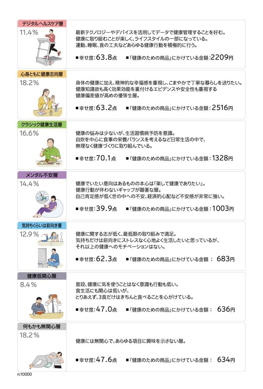 図5 生活者の健康意識／行動7タイプの特徴（電通ヘルスケアチーム調べ）