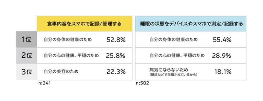 図6 食事内容の管理も睡眠の記録も「自分の身体の健康のため」（電通ヘルスケアチーム調べ）