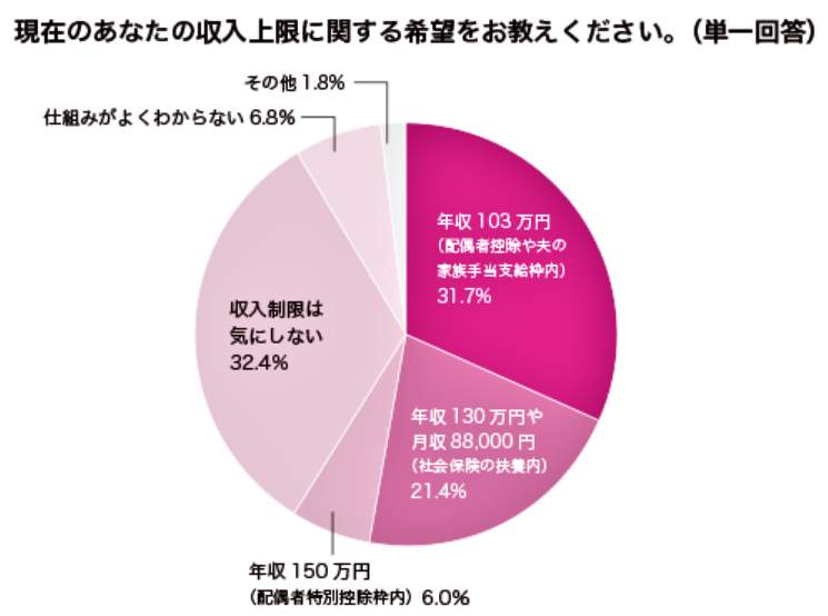 （図表１）収入の上限に関する希望は？（しゅふJOB総研の作成）