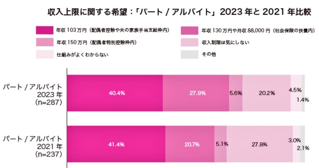 （図表２）収入の上限に関する希望「パート・アルバイト」2023年と2021年比較（しゅふJOB総研の作成）