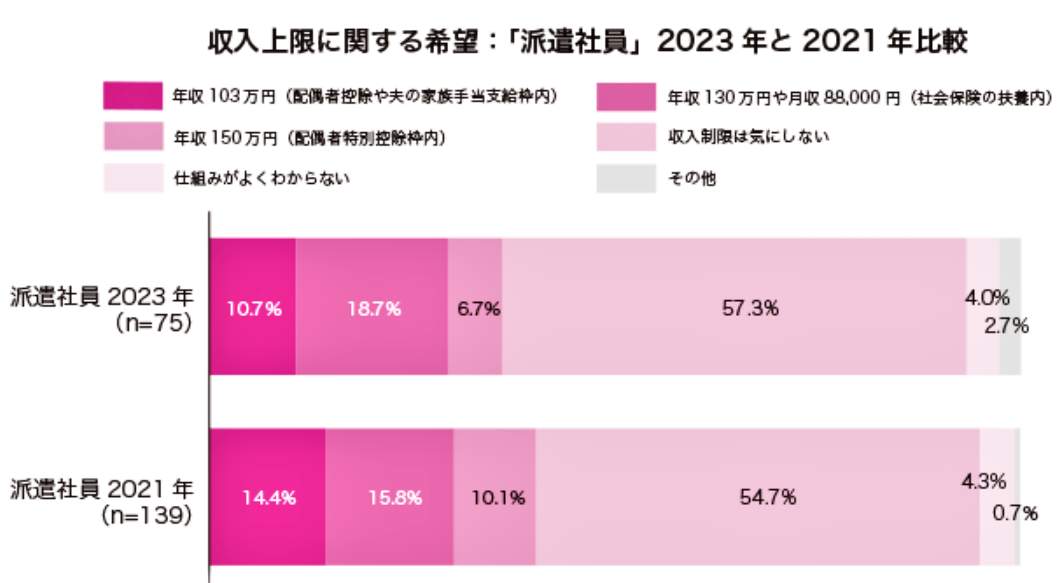 （図表３）収入の上限に関する希望「派遣社員」2023年と2021年比較（しゅふJOB総研の作成）