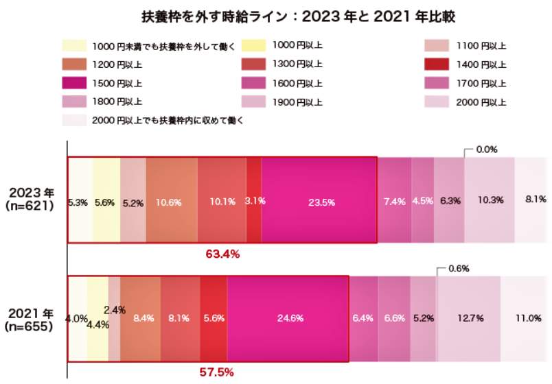 （図表４）扶養枠を外す時給ライン：2023年と2021年比較（しゅふJOB総研の作成）