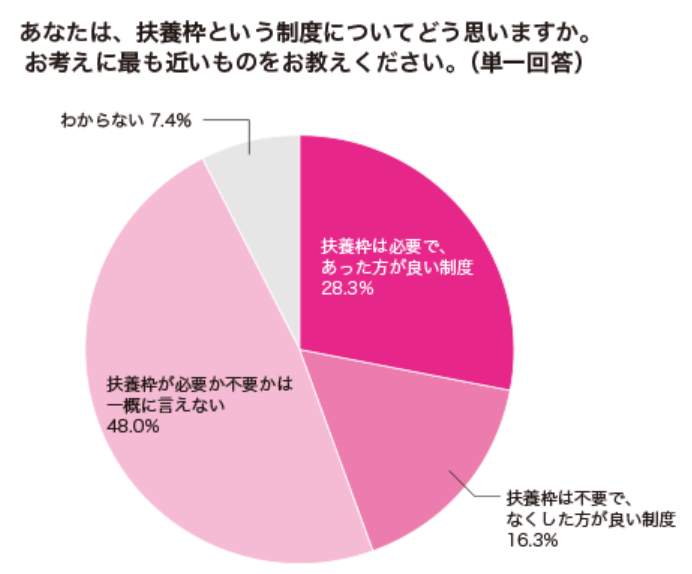 （図表５）扶養枠制度は必要と思うか？（しゅふJOB総研の作成）