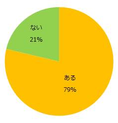 面談や面接で聞いたこと・求人情報などから想像していたことと状況が違ったなど、入社前後でギャップを感じた経験がありますか？（エン・ジャパンの作成）