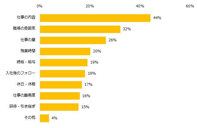 就業前後のギャップを感じた経験が「ある」と回答した方に伺います。どんなポイントにギャップがありましたか？（エン・ジャパンの作成）