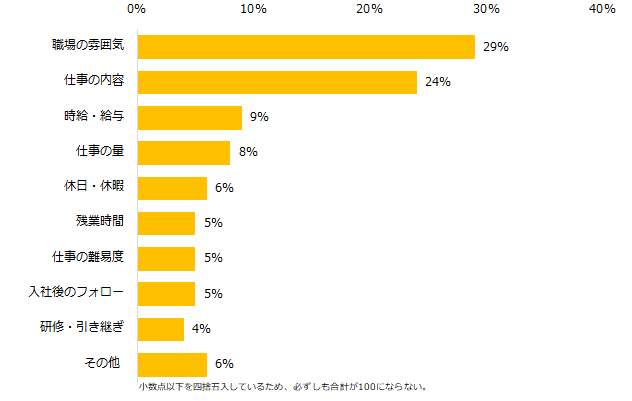 ギャップが原因で仕事を辞めたことが「ある」と回答した方に伺います。退職の原因になった一番のギャップポイントは何ですか？（エン・ジャパンの作成）