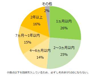 ギャップが原因で仕事を辞めたことが「ある」と回答した方へ、退職したお仕事について伺います。入社から退職までの期間を教えてください。