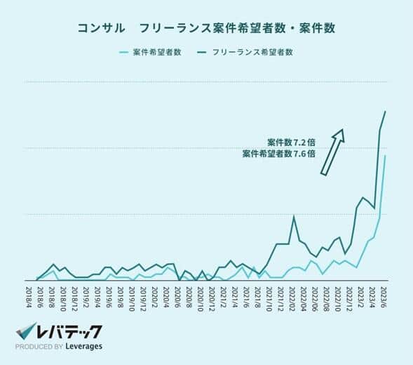 （レバテックの作成）