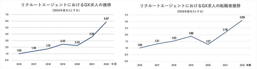 （リクルートの作成）