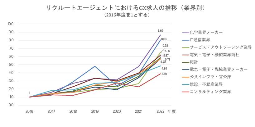 （リクルートの作成）